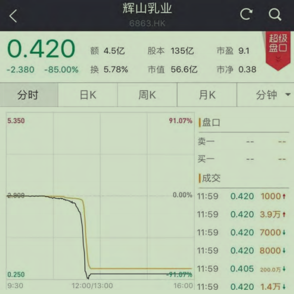 遼寧前首富楊凱:兩次硬剛國外做空機構,輝山暴跌卻因一次會議 遼寧前首富楊凱:兩次硬剛國外做空機構,輝山暴跌卻因一次會議