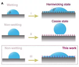神奇微結構表面讓非潤溼性固液表面發生逆轉