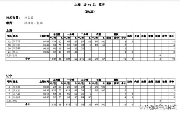 聚焦全運:廣東男籃狂勝58分,U19三對三遼寧勝上海,山東負陝西 聚焦全運:廣東男籃狂勝58分,U19三對三遼寧勝上海,山東負陝西