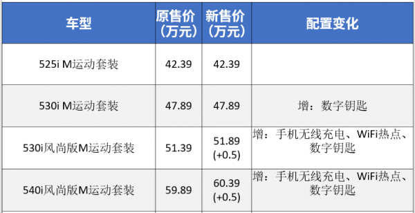 寶馬多款新車增價增配！3系增價減配？