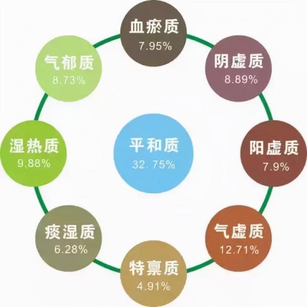 九種人體不同的體質傾向，平時該怎麼保持和調理，看過你就知道