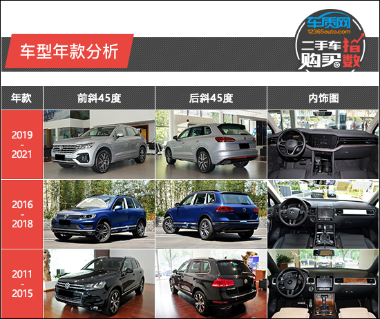 二手車購買指數：大眾途銳