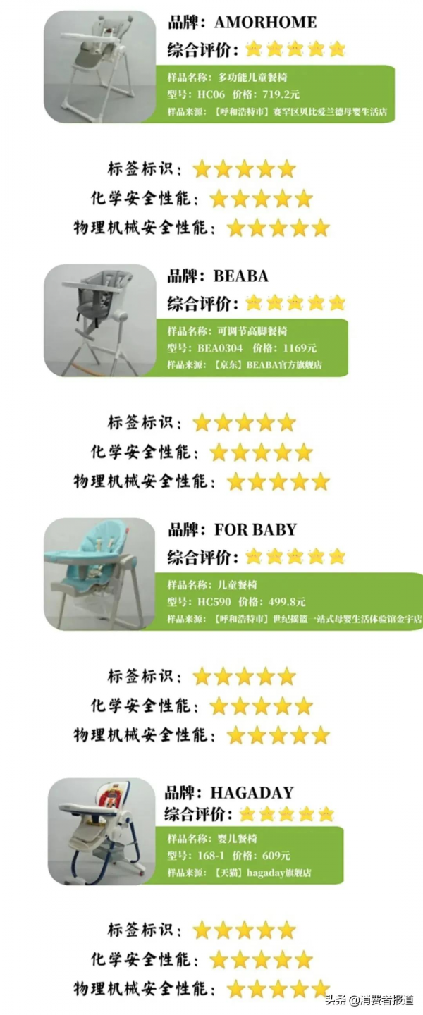 20款兒童餐椅對比試驗：星博士、傳奇貝貝等3款兒童餐椅安全專案未達標