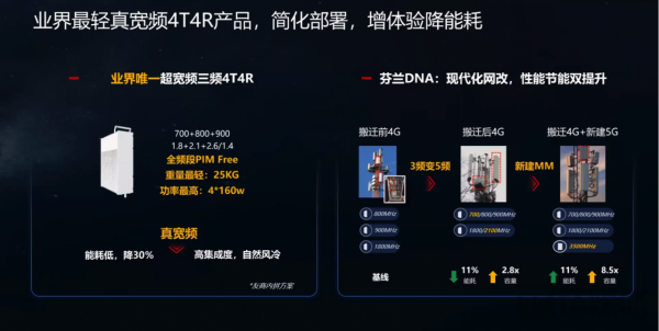 華為釋出第三代Massive MIMO和FDD超寬頻多天線產品 &vert; MWC2022