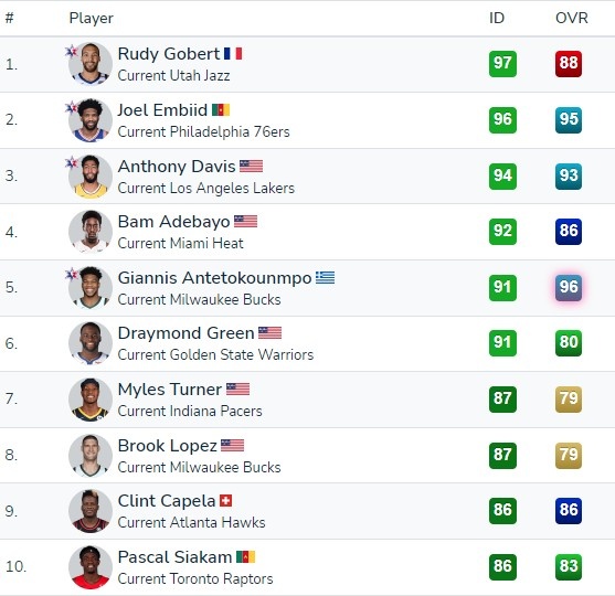 2K22內線防守能力榜：戈貝爾榜首 恩比德第2 AD第3 阿德巴約第4