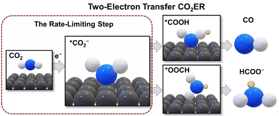 新突破！研究揭示二氧化碳電化學還原反應控速步驟