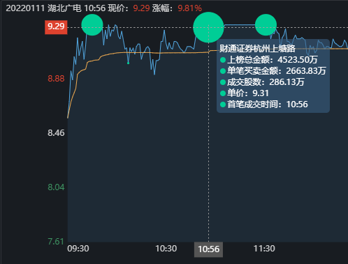 7位遊資大戰湖北廣電，五一北路先用2.9萬手封板，再在漲停板出貨