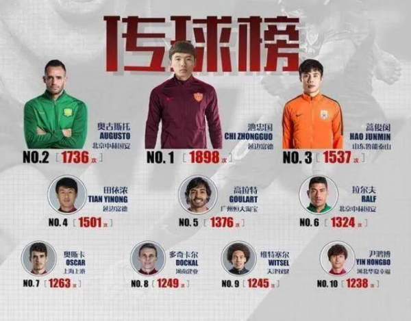 池忠國——高齡球員？依舊霸佔中超搶斷榜之首