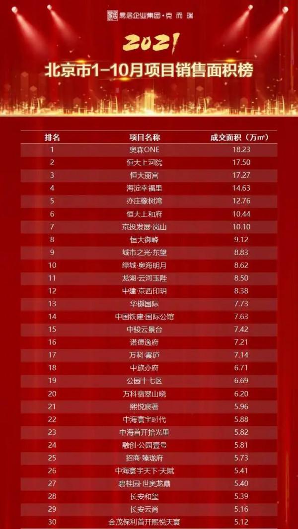重磅獨家丨2021年1-10月北京專案銷售金額榜&;面積榜出爐 重磅獨家丨2021年1-10月北京專案銷售金額榜&;面積榜出爐