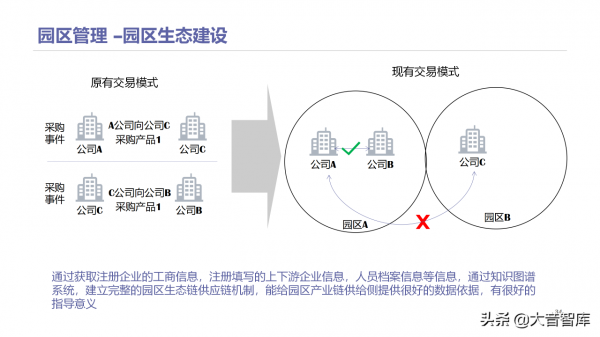 智慧高新園區如何建設？請學習68頁解決方案PPT