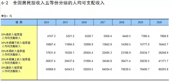 從中國統計年鑑2021年聊下我國的低收入群體