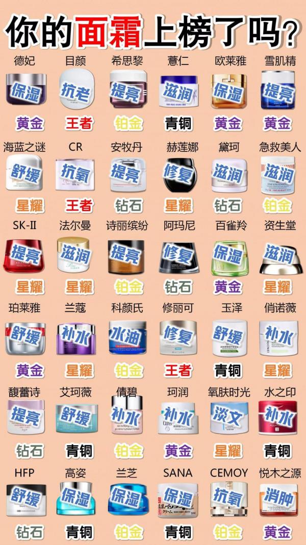 生活中怎麼抗老？你的面霜上榜了嗎？