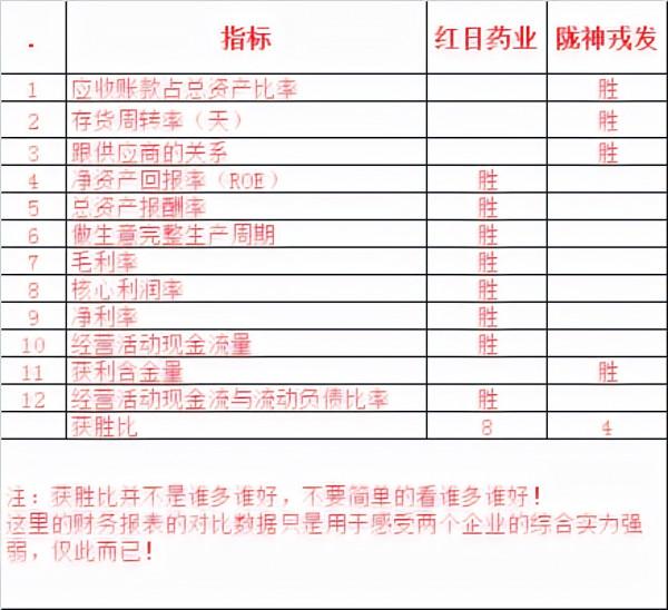 紅日藥業VS隴神戎發~兩個企業的財務都這樣對比了還看不懂嗎？