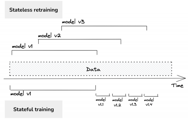 實時機器學習：挑戰和解決方案