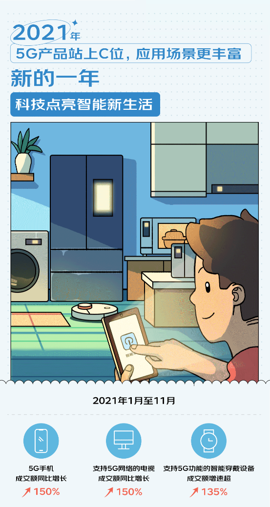 京東釋出年度消費報告：5G產品成今年熱點