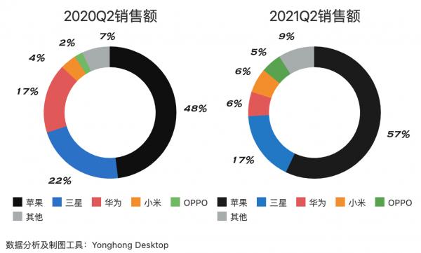 蘋果市值蒸發3000億元！iPhone 13賣斷貨也救不回來？