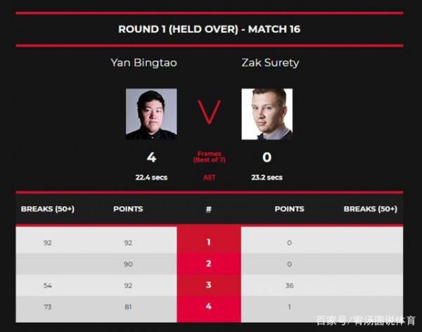 趙心童無緣蘇格蘭公開賽，而率先登場兩名“00後”均4-0淘汰對手