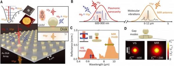 科學家展示檢測紅外光的新概念 顯示如何將其轉化為易於檢測的可見光 科學家展示檢測紅外光的新概念 顯示如何將其轉化為易於檢測的可見光