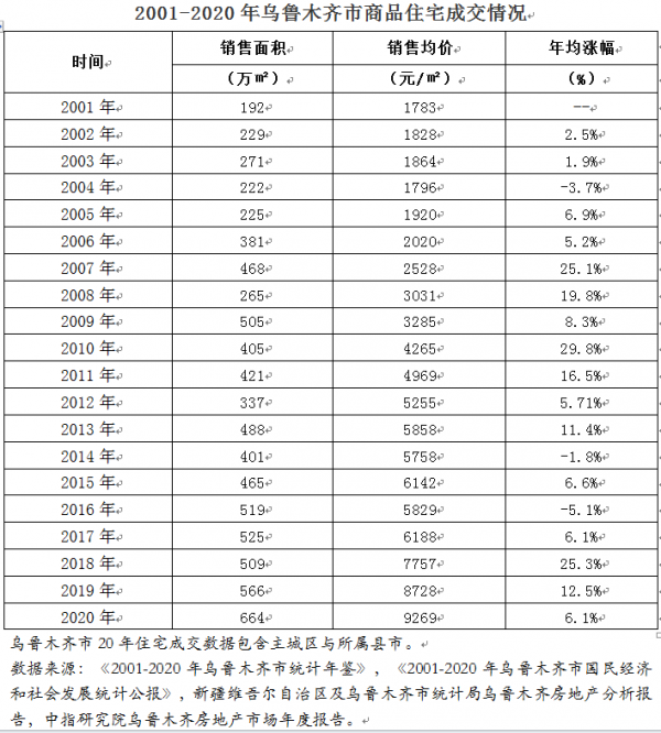 烏魯木齊房價20年,是尾聲亦序曲,乃中國地產發展面臨的共同隱喻 烏魯木齊房價20年,是尾聲亦序曲,乃中國地產發展面臨的共同隱喻