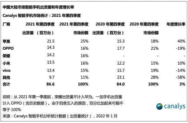 Canalys最新統計釋出:小米國內排名第三且漲幅明顯 Canalys最新統計釋出:小米國內排名第三且漲幅明顯