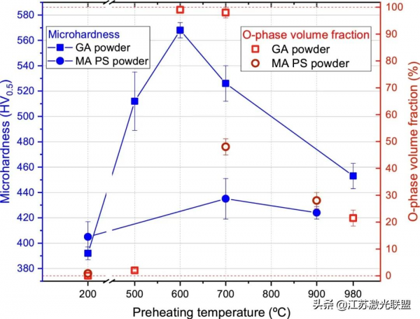 氣霧化和機械合金化等離子體球化SLM高溫製備鈦金屬間化合物（1）