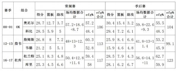 OK/詹韋/杜庫，巔峰奪冠時期誰是最強雙核？我們用事實說話
