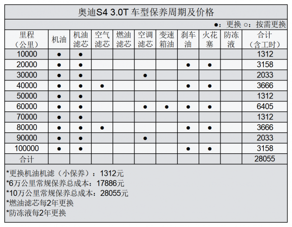 平均1.87元/km 奧迪S4用車成本分析