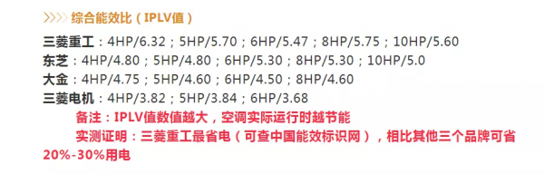 什麼樣的空調最省電？三菱重工空調省電嗎？| 功蜂舒適家