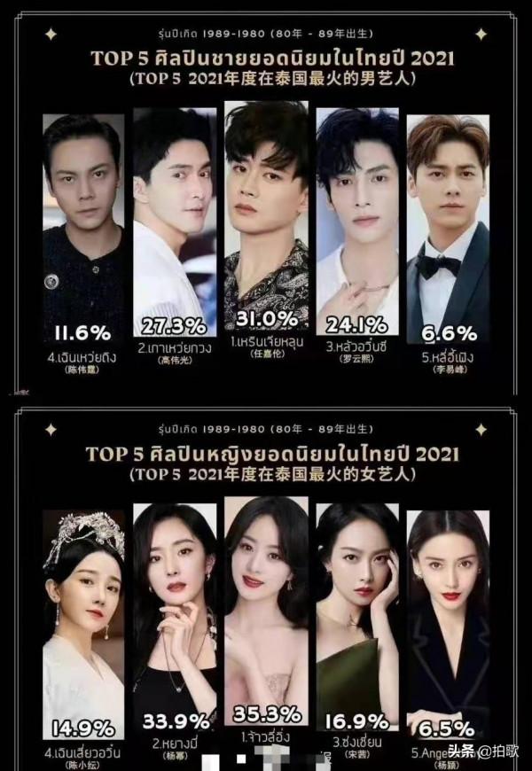 2021泰國最火中國藝人名單，流量依舊為王，你喜歡的藝人入圍了嗎
