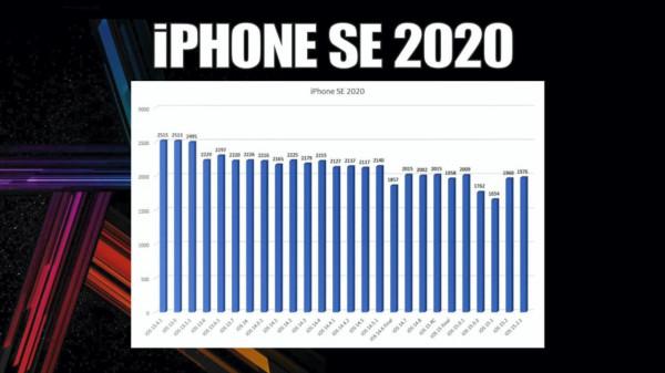 iOS15&period;2&period;1能升級嗎？9部iPhone續航對比，這4部一定要更新