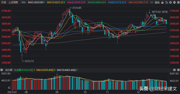 A股：滬指再次失守3600，節前最後兩個交易日，大盤怎麼走？