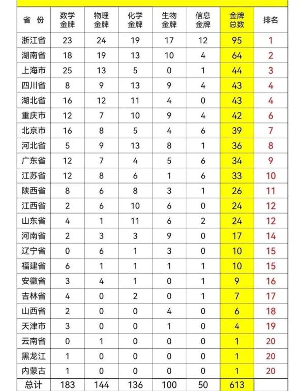 恭喜！重慶17人獲保送清華北大資格