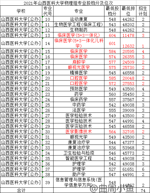 山西醫科大學的王牌專業投檔分數在山西省高校排第一 山西醫科大學的王牌專業投檔分數在山西省高校排第一