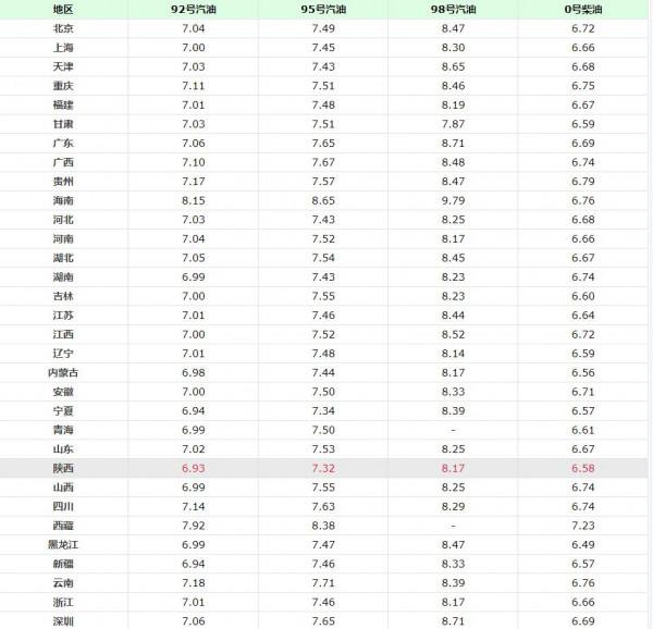 油價調整訊息：今天9月24日，加油站92、95號汽油最新售價
