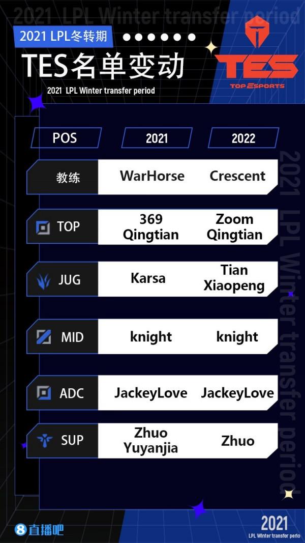 2021年LPL各隊人員冬季轉會盤點：新賽季將至，誰才是操作王