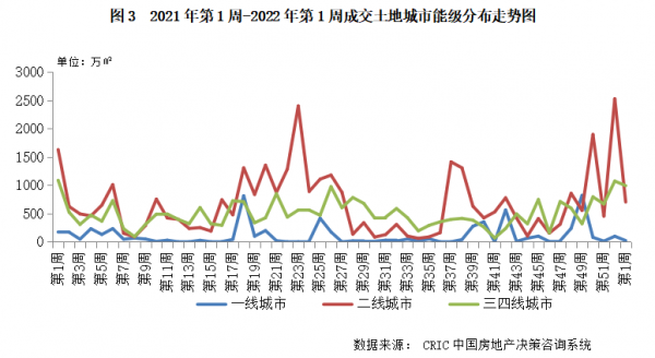 土地週報 | 土地成交量價環比齊跌，溢價率延續低位執行（12.27-1.2）