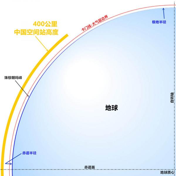 神舟十二號航天員回家過中秋，飛船怎麼做到大頭朝下不“翻船”？