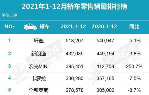 全球各地區最暢銷的車有哪些？跟著買準沒錯