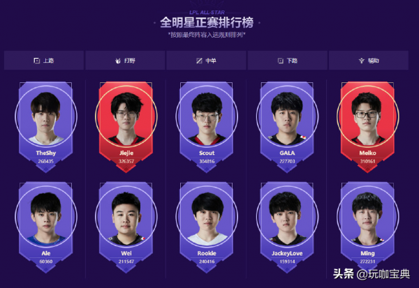LOL全明星投票結果出爐,冠軍AD無緣比賽,上單位置看點拉滿 LOL全明星投票結果出爐,冠軍AD無緣比賽,上單位置看點拉滿