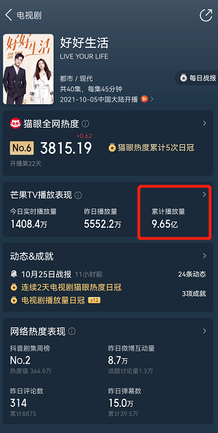 播放量破9億，收視率14連冠，豆瓣好評如潮，湖南衛視新劇不簡單