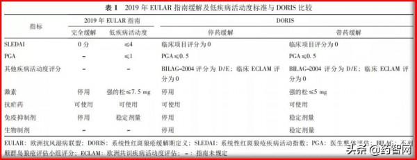 系統性紅斑狼瘡治療藥物發展到了哪一步? 系統性紅斑狼瘡治療藥物發展到了哪一步?