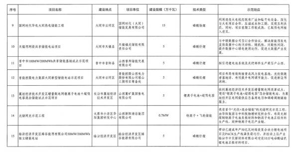 山西下發首批“新能源+儲能”試點示範專案名單