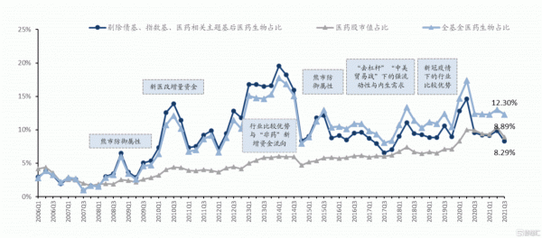如果現在就是醫藥極度悲觀的底部，未來該如何佈局？