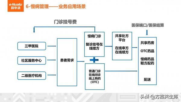 健康醫療大資料整體規劃方案