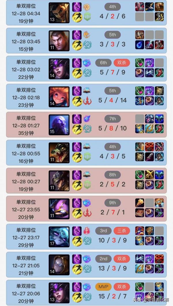 2大老將韓服殺瘋了！Uzi怒砍21殺狂拿7場MVP，Rookie打上韓服53名