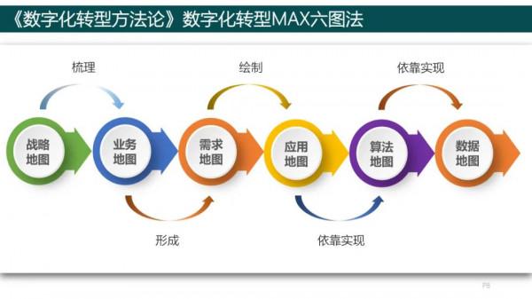 純乾貨，193頁PPT讀懂《數字化轉型方法論》