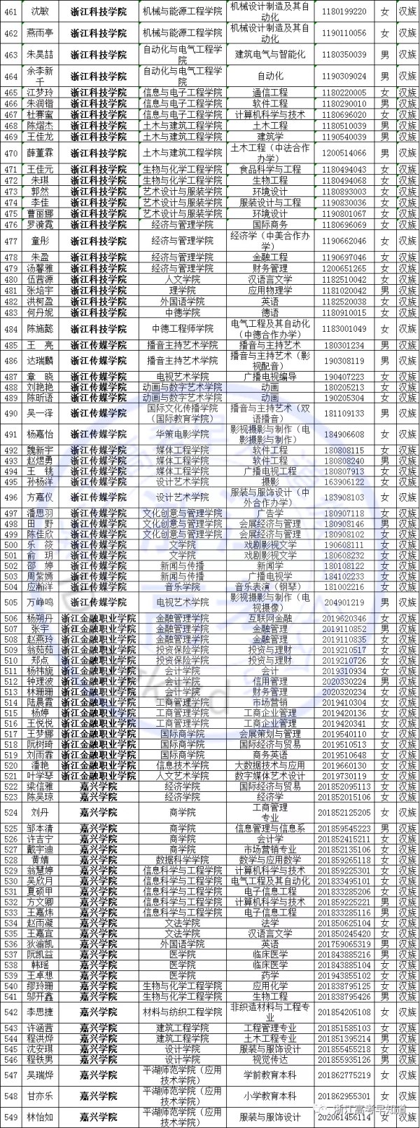 國家獎學金名單公佈，浙江共有1651名獲獎，有你認識的同學嗎
