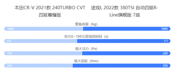 本田CR-V 2021款尊耀版VS途觀L 2022款旗艦版