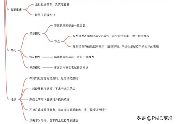 圖解企業級資料倉庫知識體系總結大全