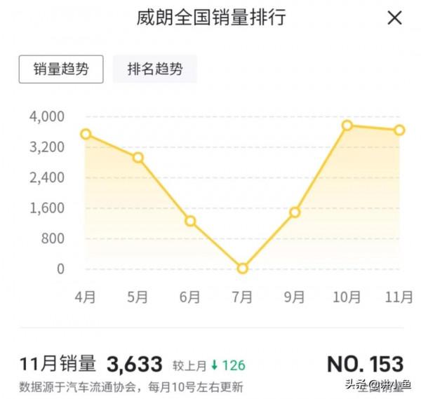 四缸威朗賣不過三缸福睿斯，三缸奇駿正在恢復四缸